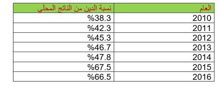 الاقتصاد اليمني ينهار مع استمرار الانقلاب الحوثي
