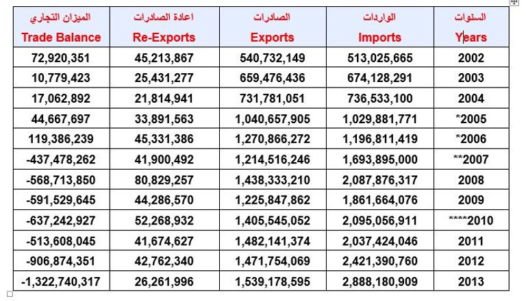 الاقتصاد اليمني ينهار مع استمرار الانقلاب الحوثي