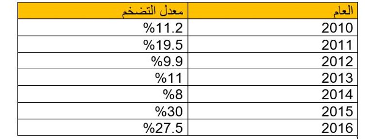 الاقتصاد اليمني ينهار مع استمرار الانقلاب الحوثي