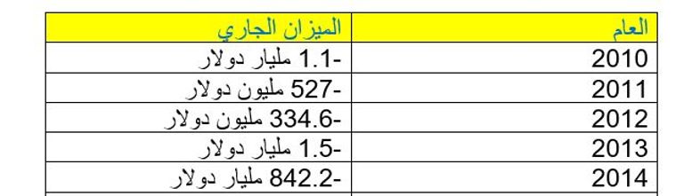 الاقتصاد اليمني ينهار مع استمرار الانقلاب الحوثي