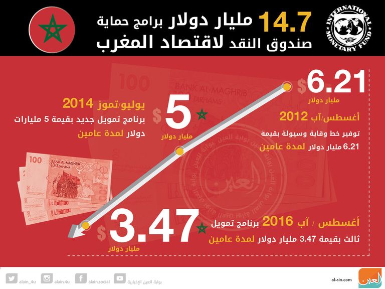 14.68 مليار دولار وفّرها الصندوق للمغرب