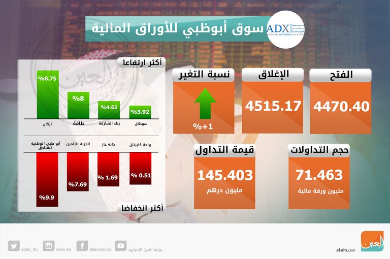 صعود مؤشرات سوقي الإمارات