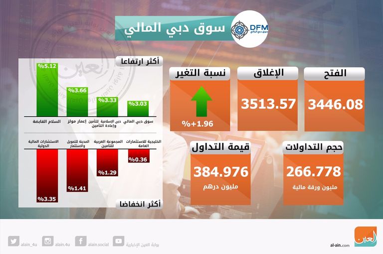 صعود مؤشرات سوقي الإمارات