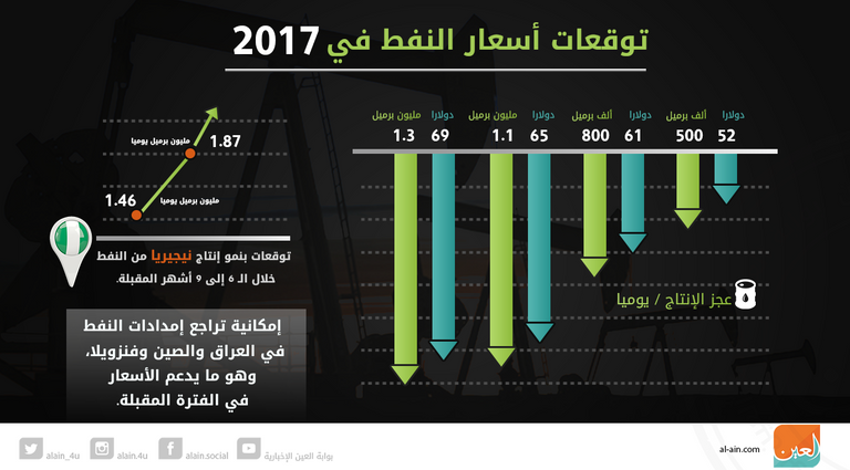 أسعار النفط تترقب اتفاق أوبك حول الإنتاج