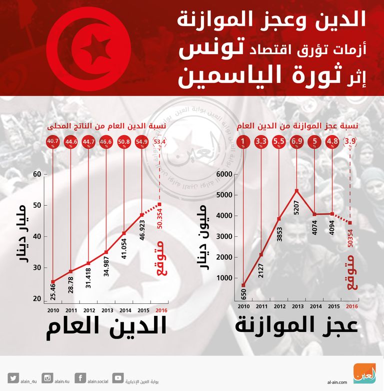 الاقتصاد التونسي يواجه صعوبات عديدة منذ اندلاع ثورة الياسمين