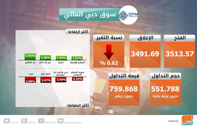 تراجع مؤشرات سوقي الإمارات في الختام