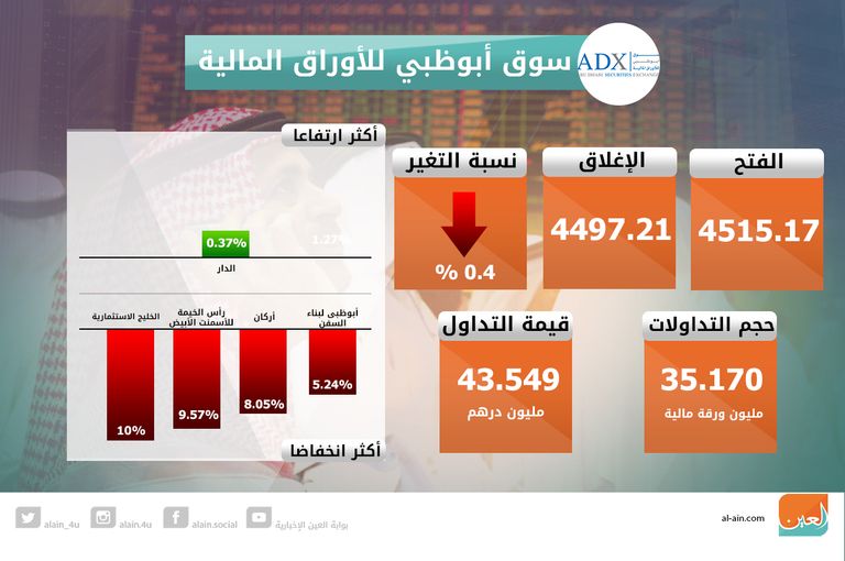 تراجع مؤشرات سوقي الإمارات في الختام