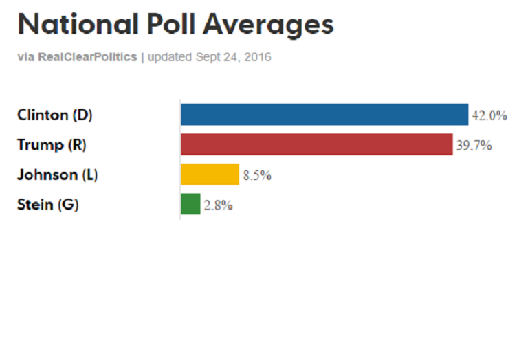 آخر استطلاع رأي بتاريخ 24 سبتمبر هيلاري ضد ترامب