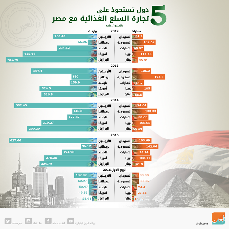 5 دول تستحوذ على النصيب الأكبر من تجارة مصر الزراعية