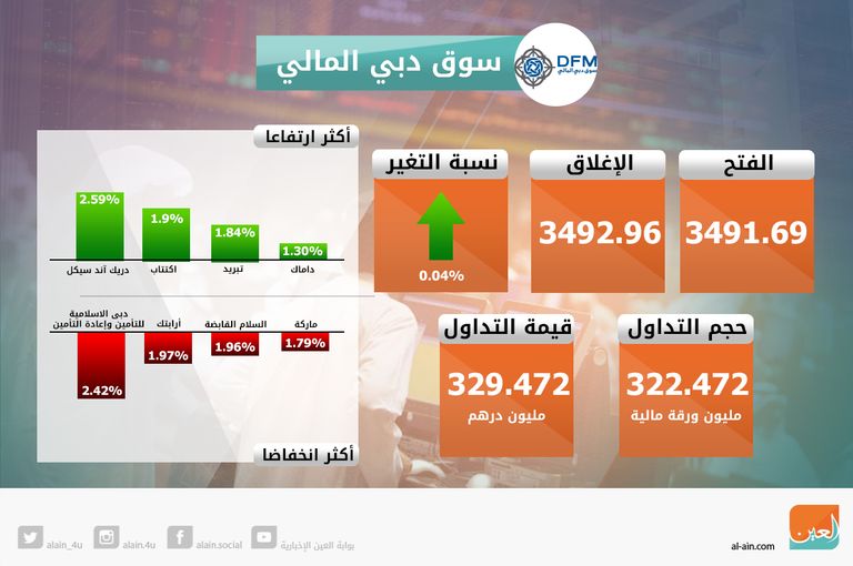 تباين مؤشرات سوقي الإمارات عند الإغلاق