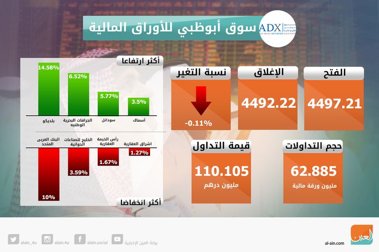 تباين مؤشرات سوقي الإمارات عند الإغلاق