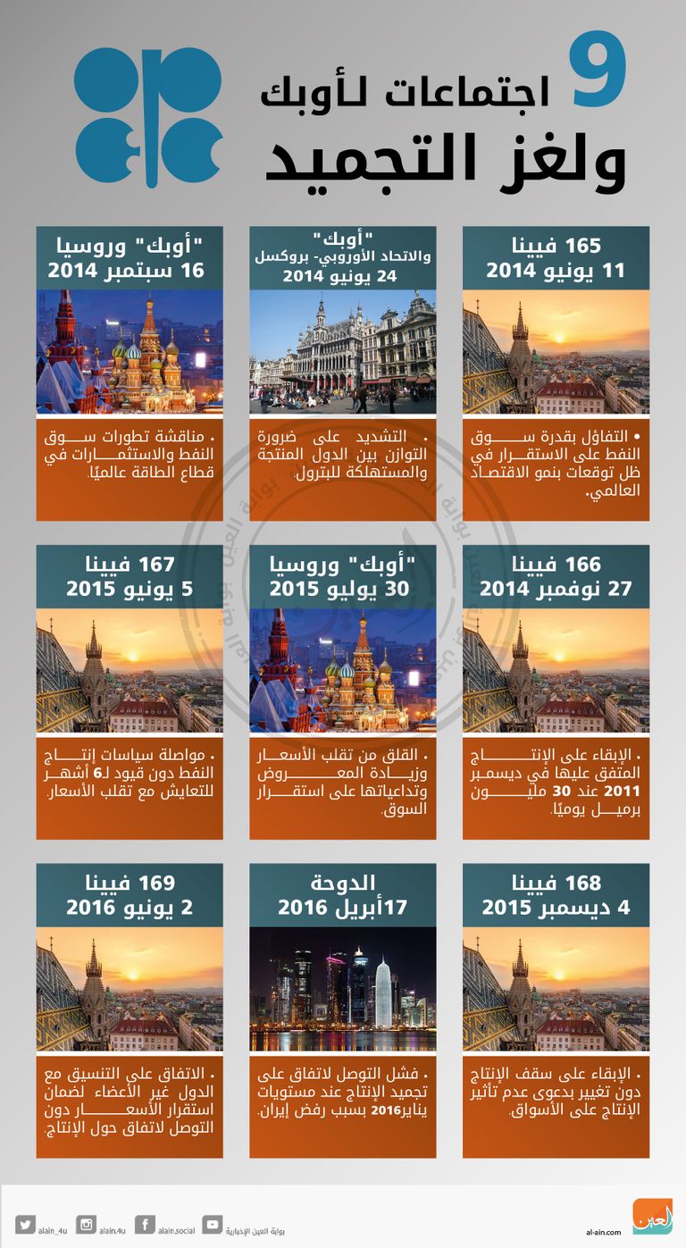 مشاورات أوبك في الجزائر هل تتوصل لاتفاق حول الإنتاج