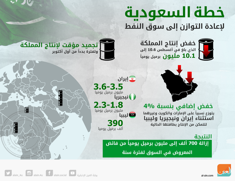 خطة السعودية لاستعادة التوازن في سوق النفط