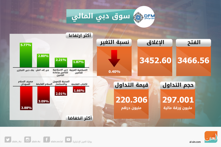 تراجع سوقي الإمارات في الختام