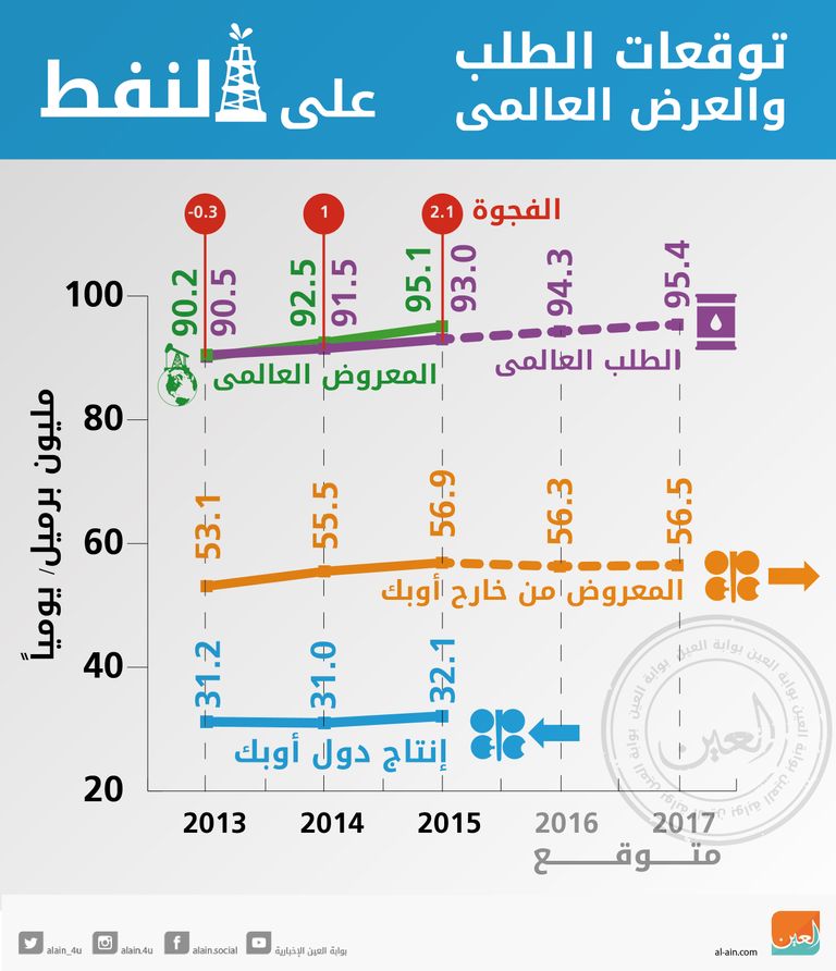 توقعات العرض والطلب في السوق العالمي