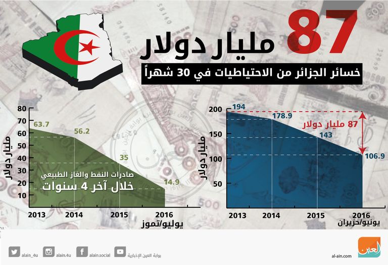 87 مليار دولار خسائر الجزائر من تراجع النفط في 30 شهرا