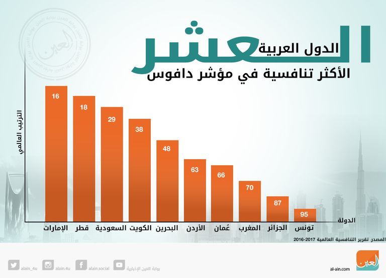 الدول العربية العشر الأكثر تنافسية 