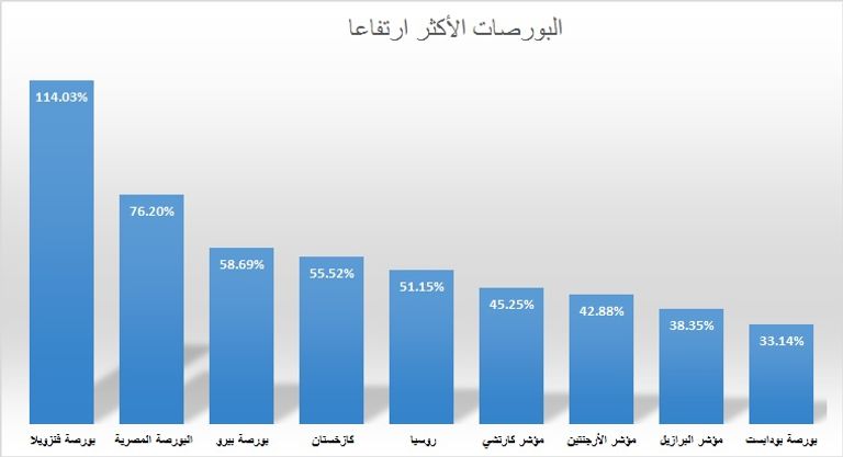 فنزويلا الأفضل ولوساكا الأسوأ ضمن بورصات 2016
