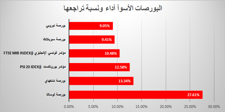 فنزويلا الأفضل ولوساكا الأسوأ ضمن بورصات 2016