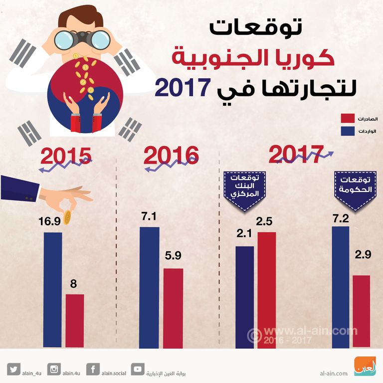 تجارة كوريا الجنوبية مع العالم لعام 2017