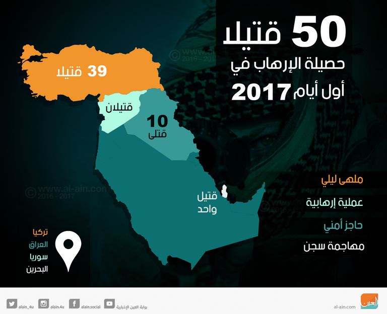 إنفوجراف.. 50 قتيلا حصيلة الإرهاب في أول أيام 2017