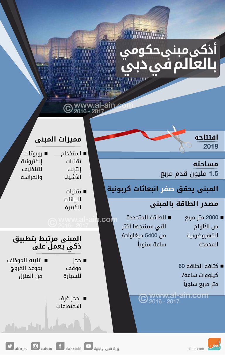إنفوجراف.. تعرف على أذكى مبنى حكومي بالعالم في دبي - صورة 1