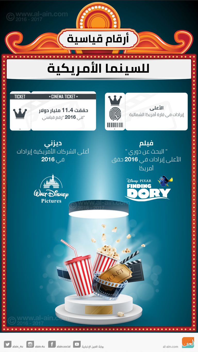 إنفوجراف.. رقم قياسي للأفلام الأمريكية في أمريكا الشمالية - صورة 1