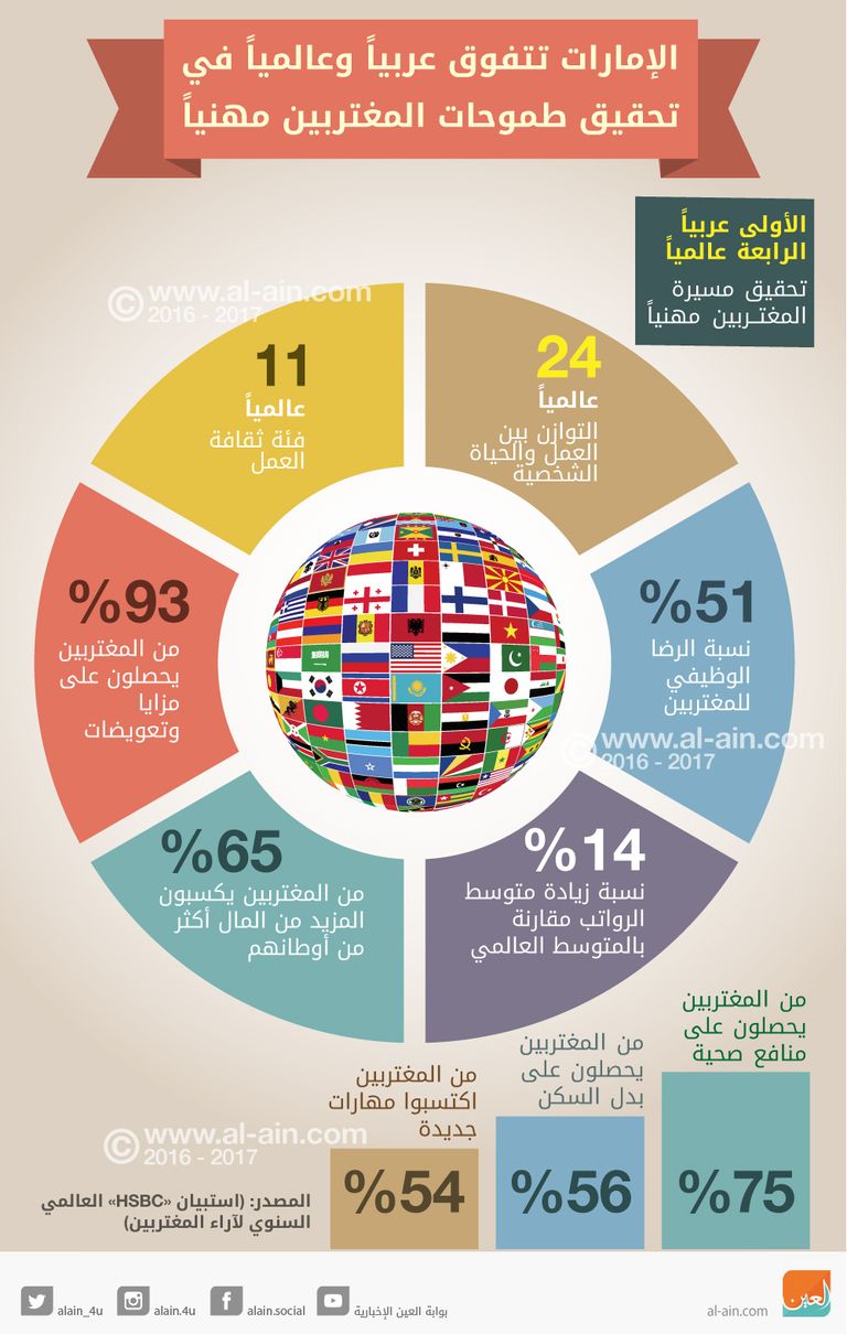 الإمارات تتفوق عالمياً في تحقيق طموحات المغتربين مهنياً