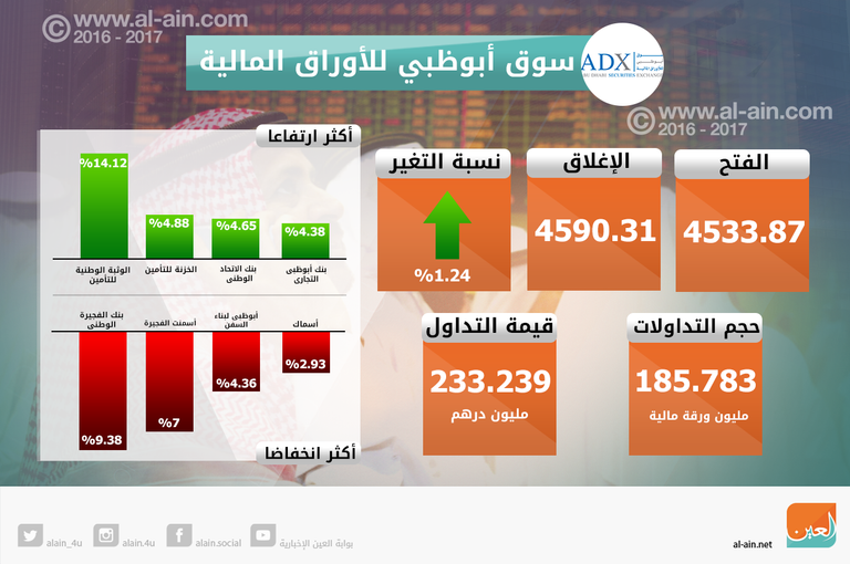 ختام إيجابي لبورصتي الإمارات