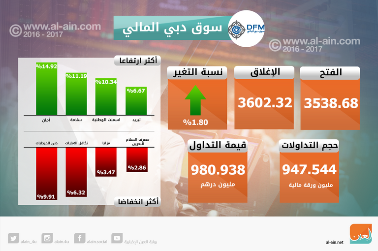 ختام إيجابي لبورصتي الإمارات