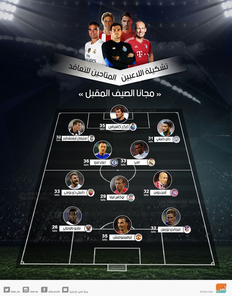 تشكيل اللاعبين