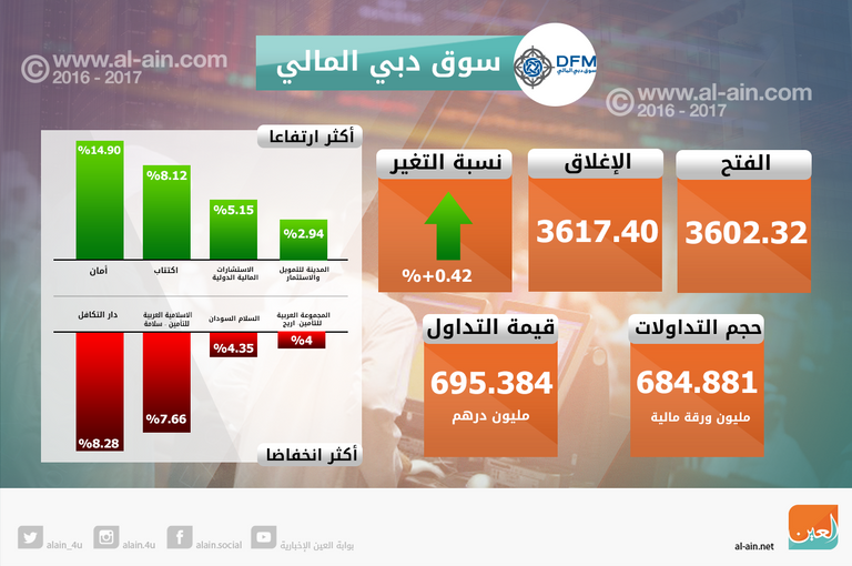 تباين بورصتي الإمارات في الختام