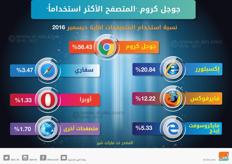 جوجل المتصفح الأكثر استخداما
