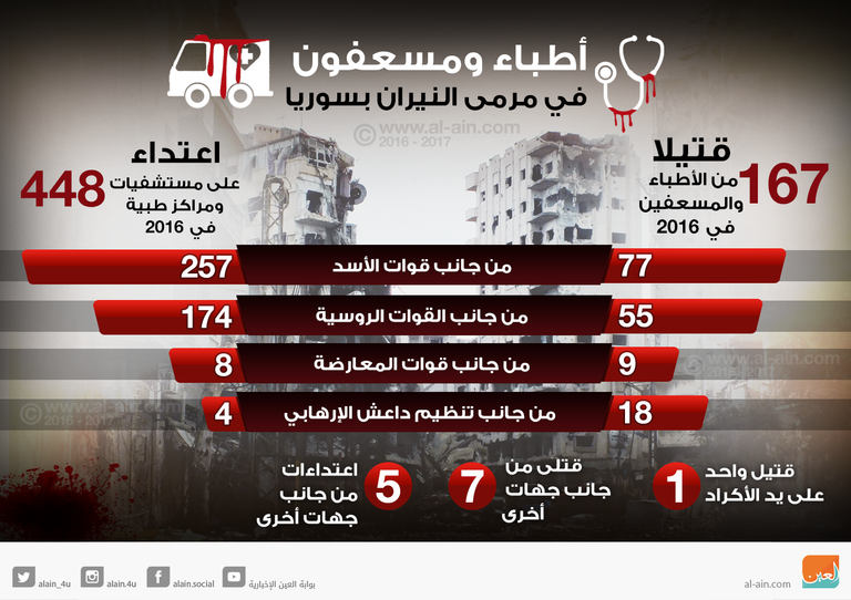 الأطباء والمسعفون في مرمى النيران السورية