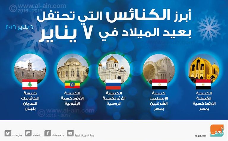 الكنائس التي تحتفل بعيد الميلاد في 7 يناير