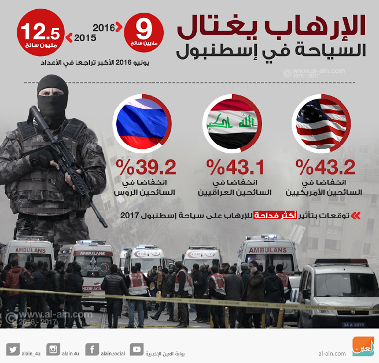 الإرهاب يغتال السياحة في إسطنبول