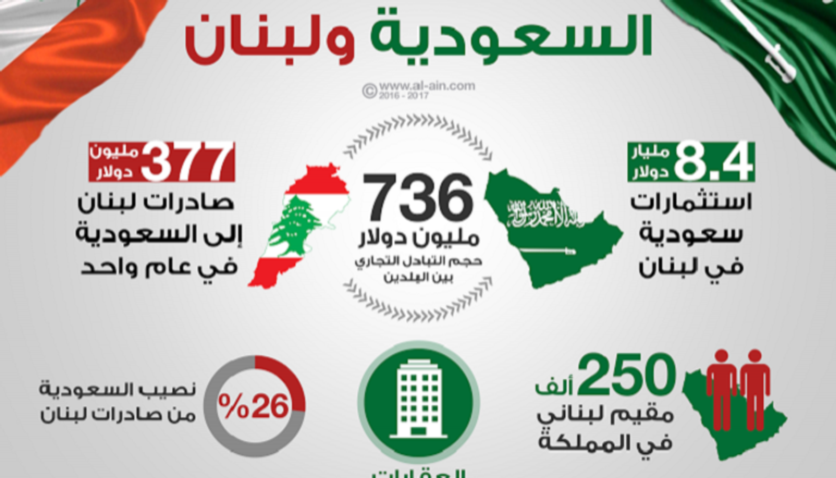 العلاقات الاقتصادية بين السعودية ولبنان 