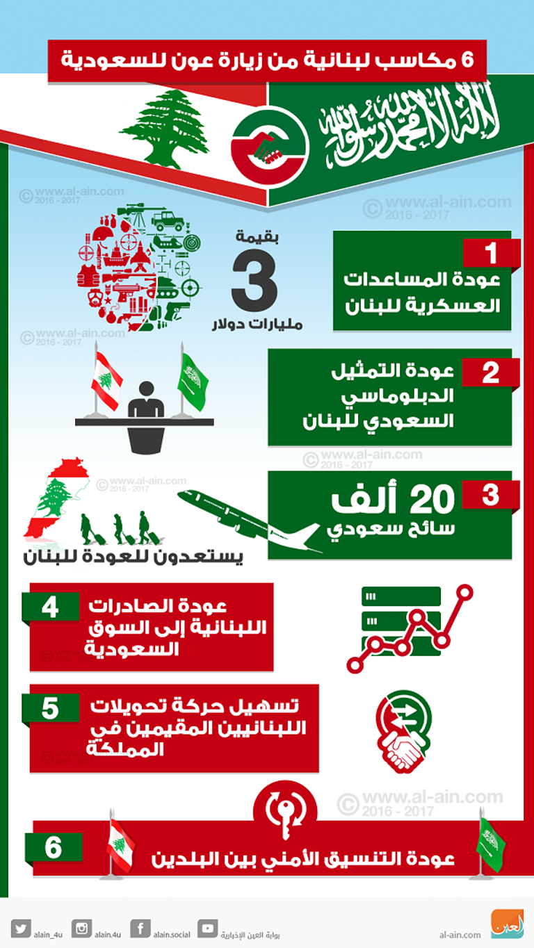 مكاسب لبنانية من زيارة عون للسعودية
