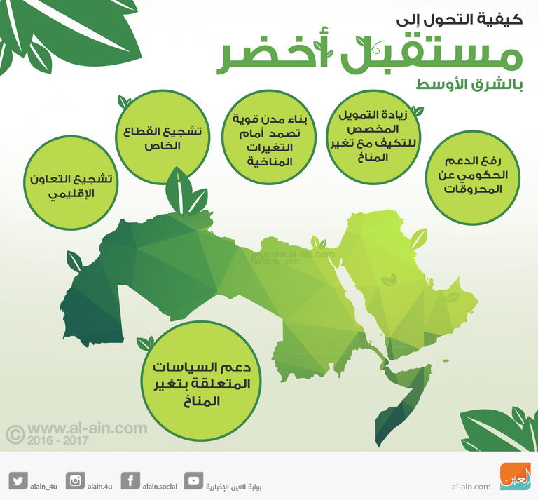 كيفية التحول إلى مستقبل أخضر 