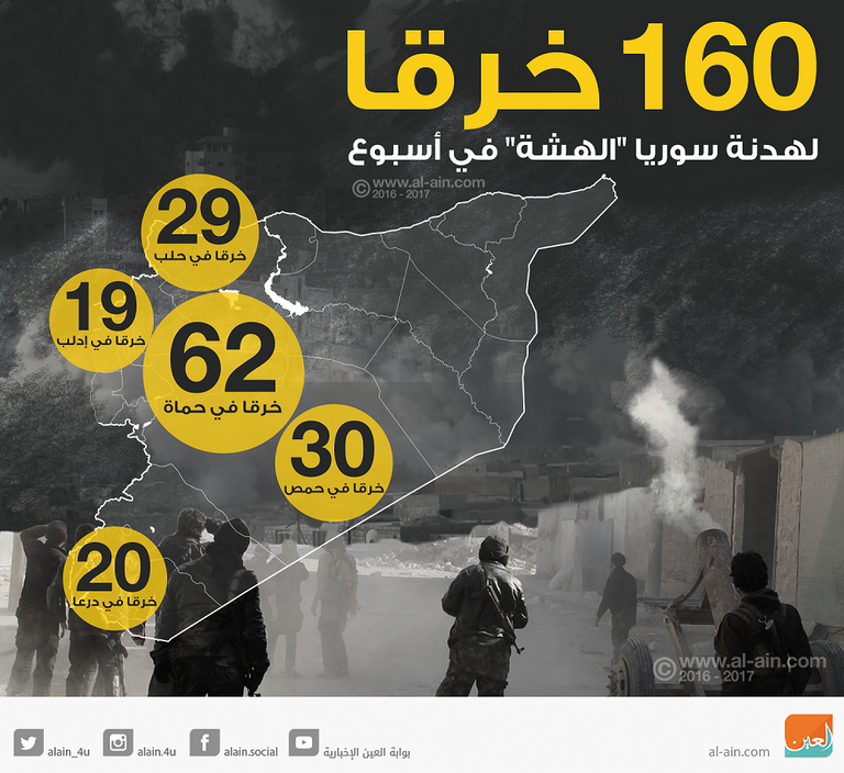 160 خرقا لهدنة سوريا الهشة في أسبوع