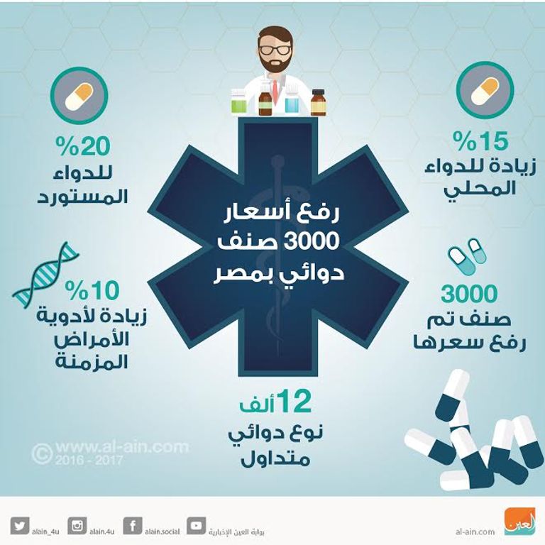 مصر ترفع أسعار 3000 صنفد دوائي