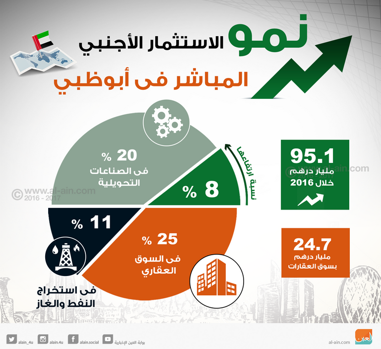 ارتفاع نسبة نمو الاستثمار الأجنبي المباشر في أبو ظبي
