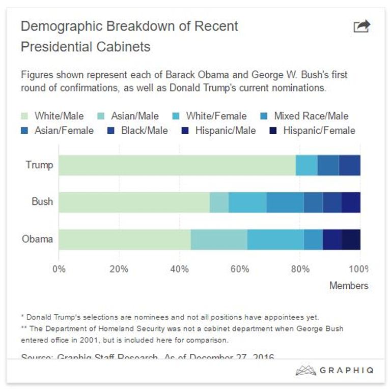 ترامب يختار الكثير من الرجال