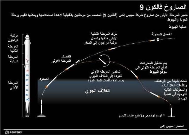 صاروخ فالكون من انتاج شركة سبيس إكس اثناء انطلاقه