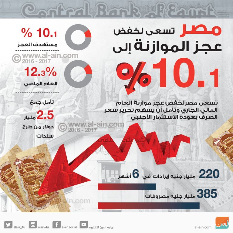 مصر تسعى لحفض العجز