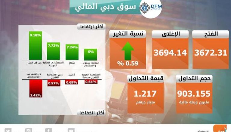 إغلاق أخضر لسوقي الإمارات