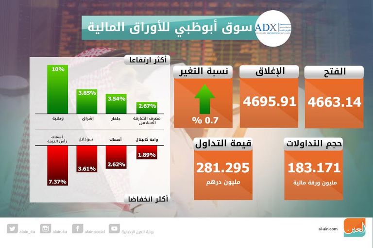 اغلاق أخضر لسوقى الامارات
