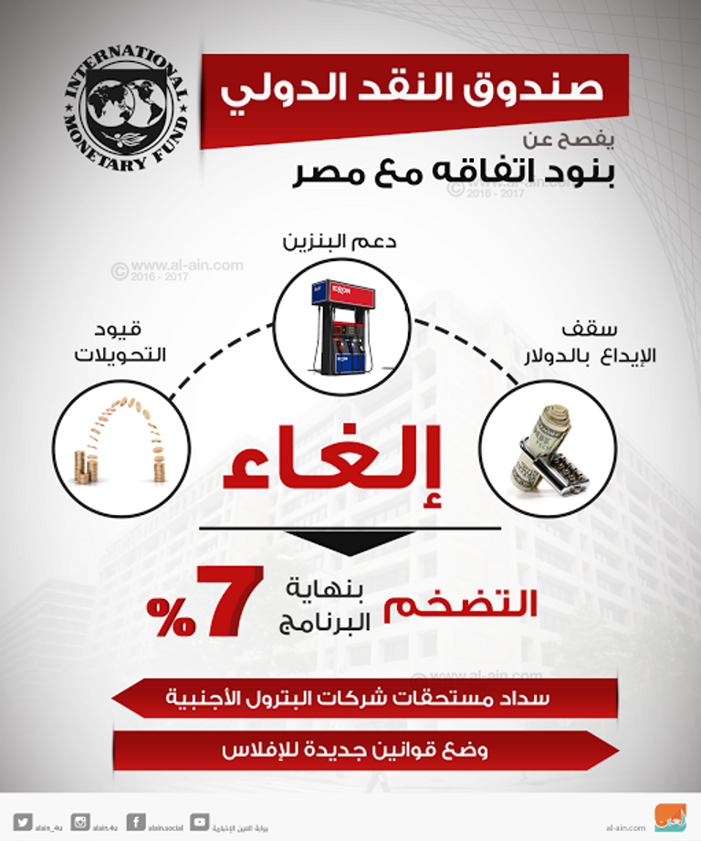 النقد الدولي يفصح عن بنود اتفاقه مع مصر