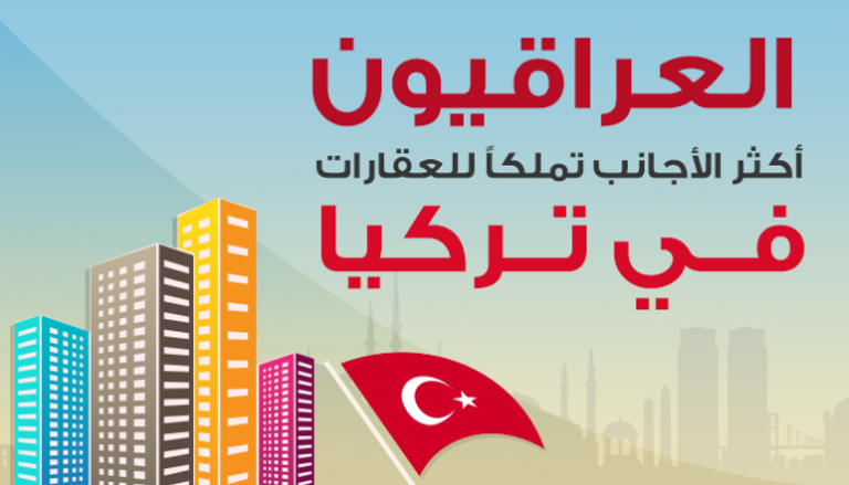 العراقيون أكثر الأجانب تملكاً للعقارات في تركيا