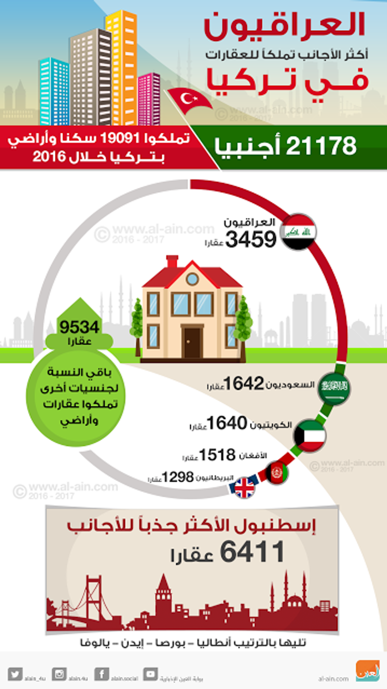 العراقيون أكثر الأجانب تملكاً للعقارات في تركيا